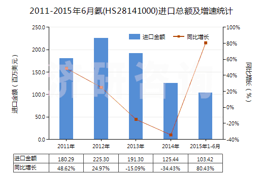 2011-2015年6月氨(HS28141000)進(jìn)口總額及增速統(tǒng)計(jì)